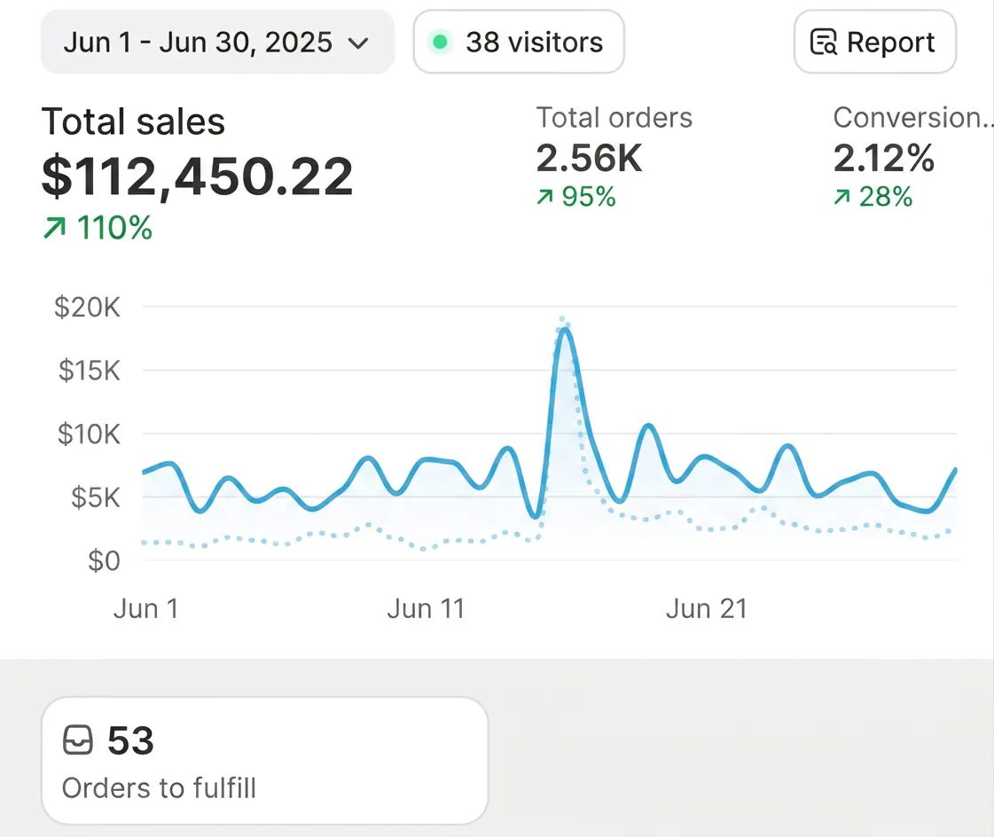 Shopify admin dashboard showing $112,450.22 in total sales for June with a 110% increase.