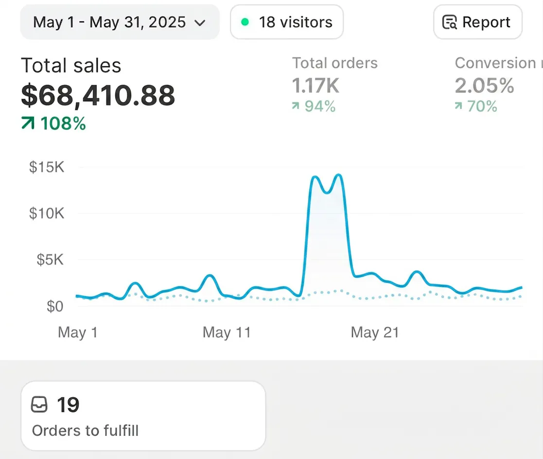 Shopify admin dashboard showing $68,410.88 in total sales for May with a 108% increase.