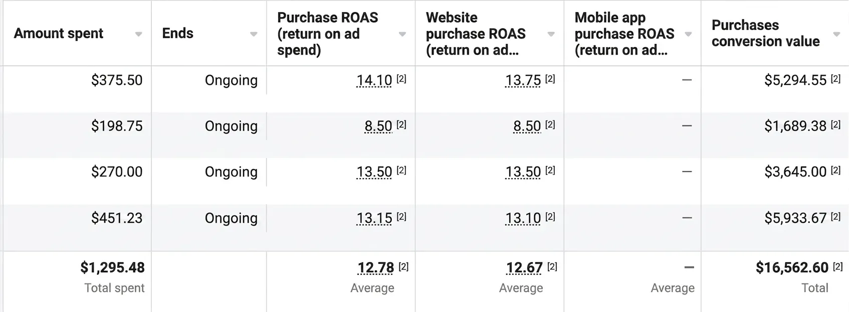 Meta Ads Manager table showing $1,295.48 total spent and 12.78x average purchase ROAS.
