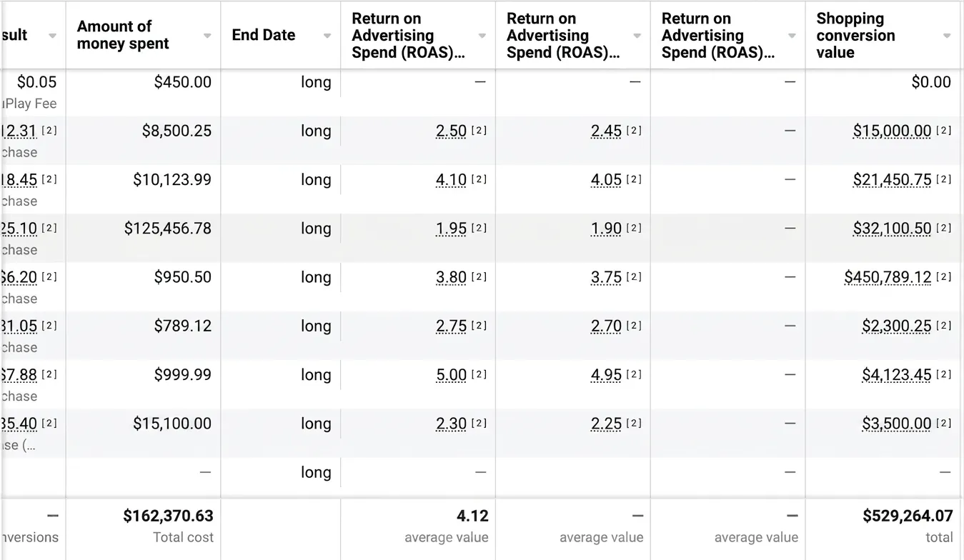 Meta Ads Manager table showing $162,370.63 total cost and 4.12x average ROAS.