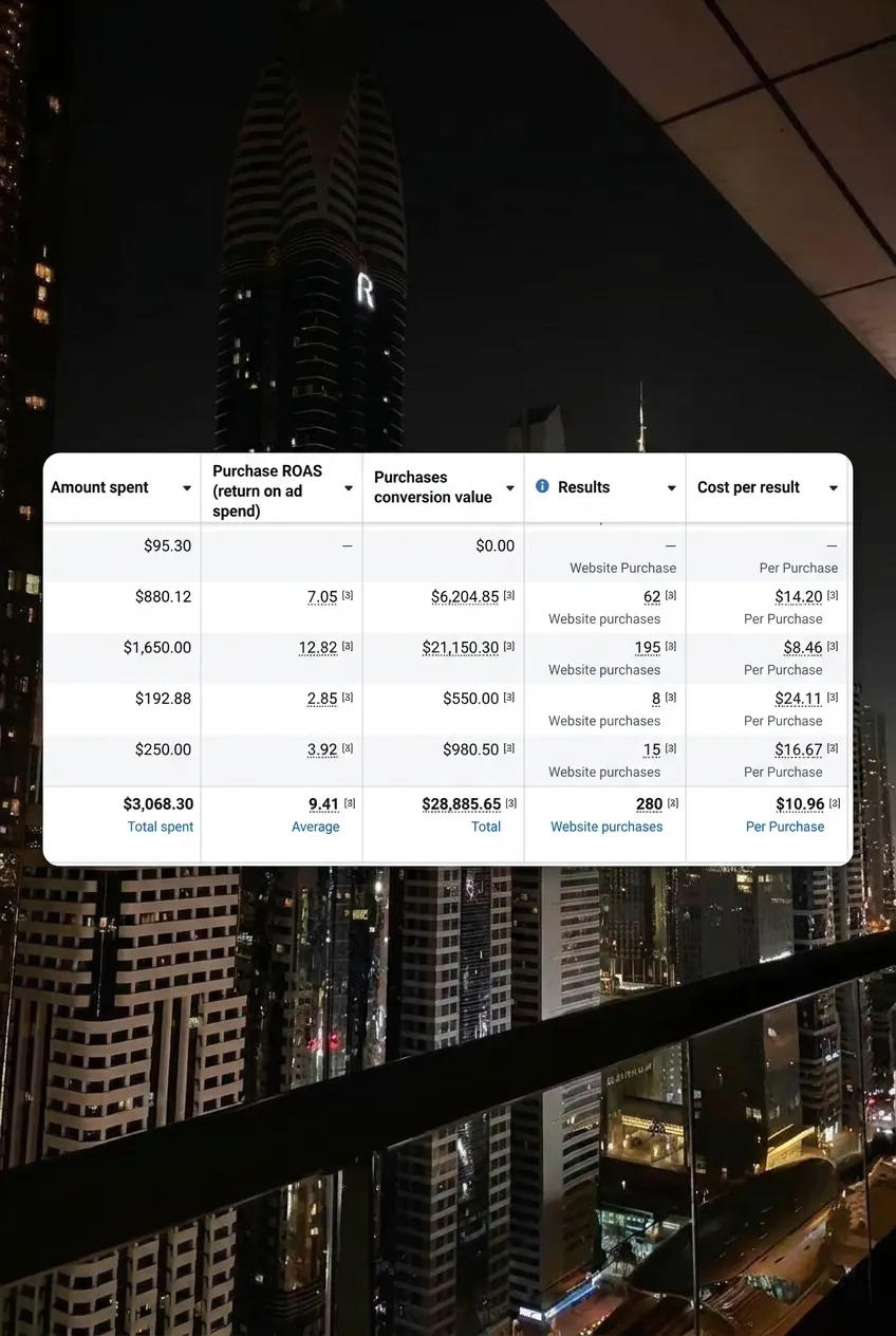 Meta Ads dashboard: $3,068.30 total spend, $28,885.65 purchase conversion value at 9.41x average ROAS.