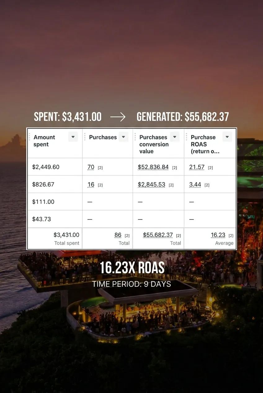 Meta Ads dashboard: $3,431 spent generated $55,682.37 conversion value at 16.23x average ROAS over 9 days.